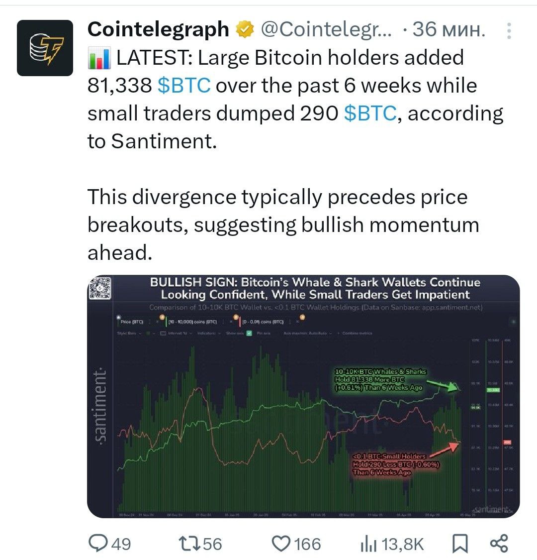 Крупные держатели биткоинов добавили 81 338 BTC за последние 6 недель, в то время как мелкие трейдеры сбросили 290 BTC, согласно данным Santiment. Такое расхождение обычно предшествует ценовым прорывам, указывая на бычий импульс в будущем. - поддерживайте канал реакцией - подписывайтесь на Крипто Твиты