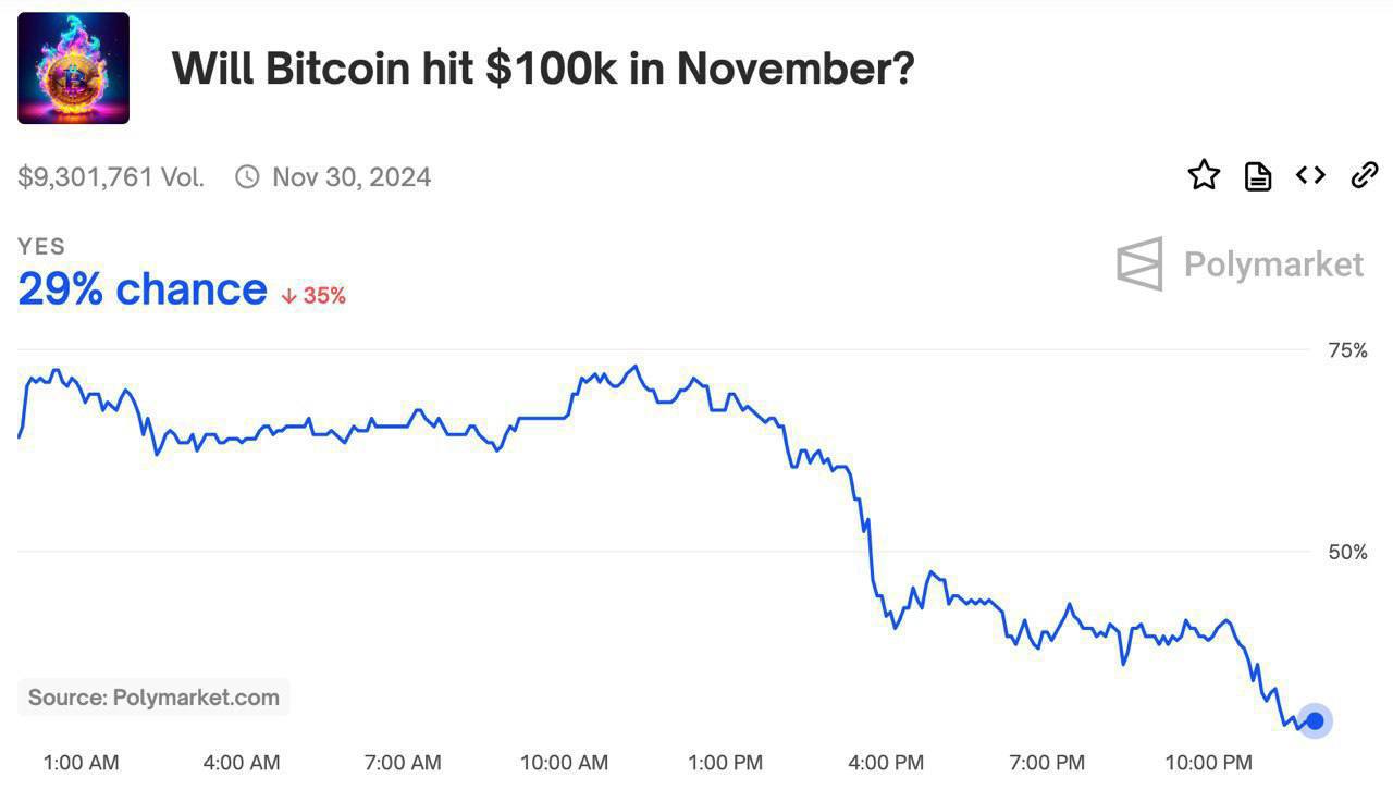 Букмекеры невысоко оценивают шансы на то, что биткоин достигнет 100 тыс. долл. к концу ноября.  Вероятность упала с 73% до 29% за последние сутки.