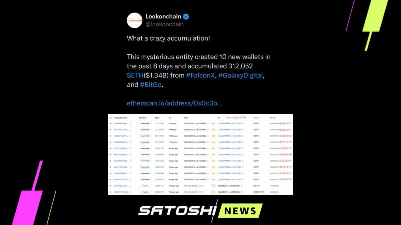 #Ethereum #ETH За 8 дней кит накопил ETH более чем на $1 млрд Он создал 10 новых кошельков и приобрел в целом 312 052 ETH $1,34 млрд через FalconX, Galaxy Digital и BitGo. Источник - главное о крипте канал сайт реклама биржа