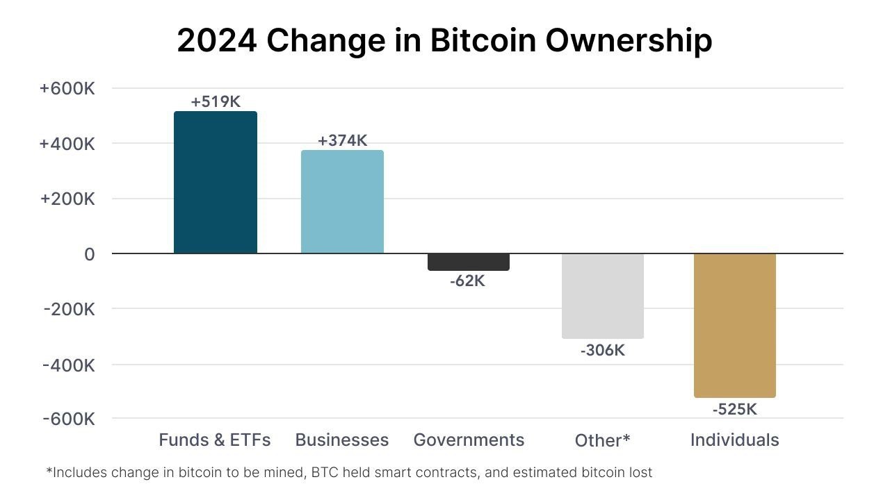 В 2024 году произошли значительные изменения в распределении BTC между разными категориями владельцев:    Частные инвесторы сократили свои запасы на 525 000 BTC, продав их в основном фондам и ETF, чьи балансы выросли на 519 000 BTC.    Частные компании увеличили свои запасы на 374 000 BTC.    Запасы криптовалюты у правительств сократились на 62 000 BTC.