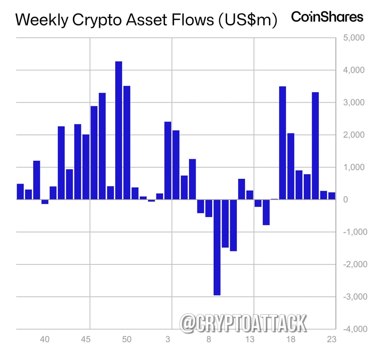 Отчёт CoinShares по фин потокам в крипте за последнюю неделю: - На прошлой неделе приток инвестиционных продуктов в цифровые активы составил ~286 млн $; - у #BTC отток на 56,6 млн $; - у #ETH приток на 296,4 млн $.