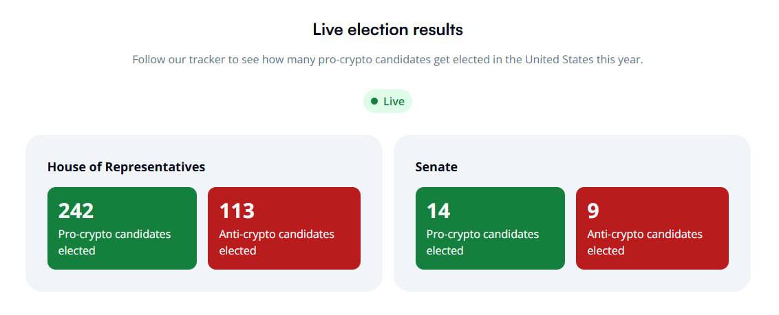 Сторонники крипты активно занимают места в правительстве США.  После победы Трампа в Палате представителей было избрано 242 кандидата, поддерживающих криптовалюту, против 113 оппонентов.  В Сенате 14 мест заняли сторонники крипто-лобби, а 9 — противники.  Сайт для отслеживания - тут.