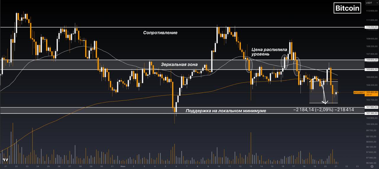 #BTC Монета пошла вниз . Динамика сейчас составляет -2%, что не мало для Bitcoin. Цена отрабатывает к уровню поддержки на локальном минимуме. Он представлен зоной между ~$101,380 и ~$101,980. Под данной поддержкой накопилось довольно большое количество ликвидаций . Я думаю, что цена собирается снять их. Это классика движения в боковиках.