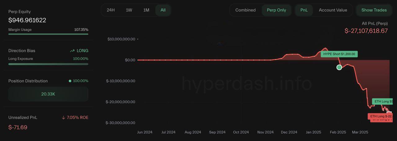 Команда ZKasino, торговавшая деньгами клиентов, закрыла LONG-позицию по ETH с общим убытком в 27,100,000$  Помянем