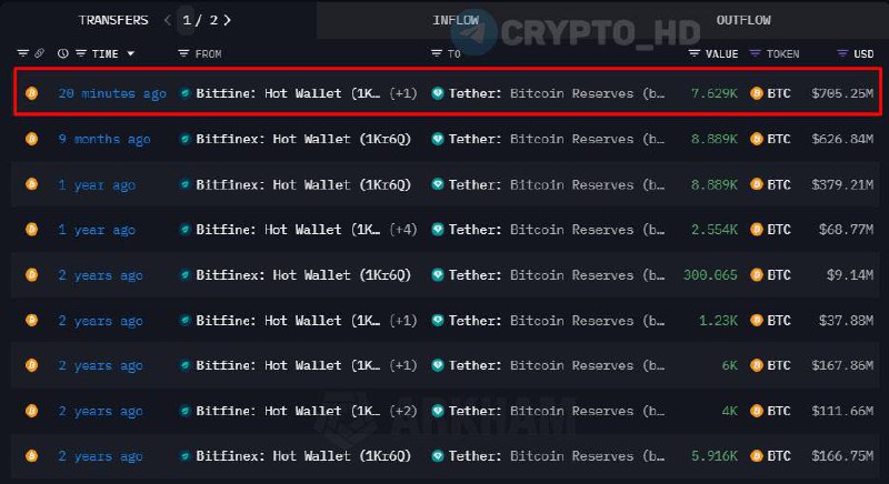 #usdt   В Tether купили еще 7,629 BTC  709 млн.$  – Arkham  На балансе эмитента USDT уже 82,983 BTC  7,7 млрд.$ .  Crypto Headlines