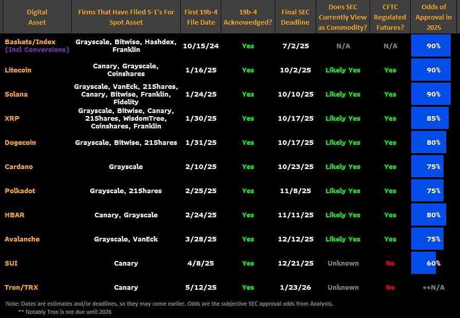 Аналитики Bloomberg ETF обновили свои последние данные о вероятности одобрения криптовалютных спотовых ETF в 2025 году. Вероятность более 80% у ETF на SOL, LTC, XRP, DOGE, ADA, DOT, HBAR и AVAX. КриптоТрейдер 888: КАНАЛ ЧАТ MEXC - биржа с самыми низкими комиссиями на торговлю