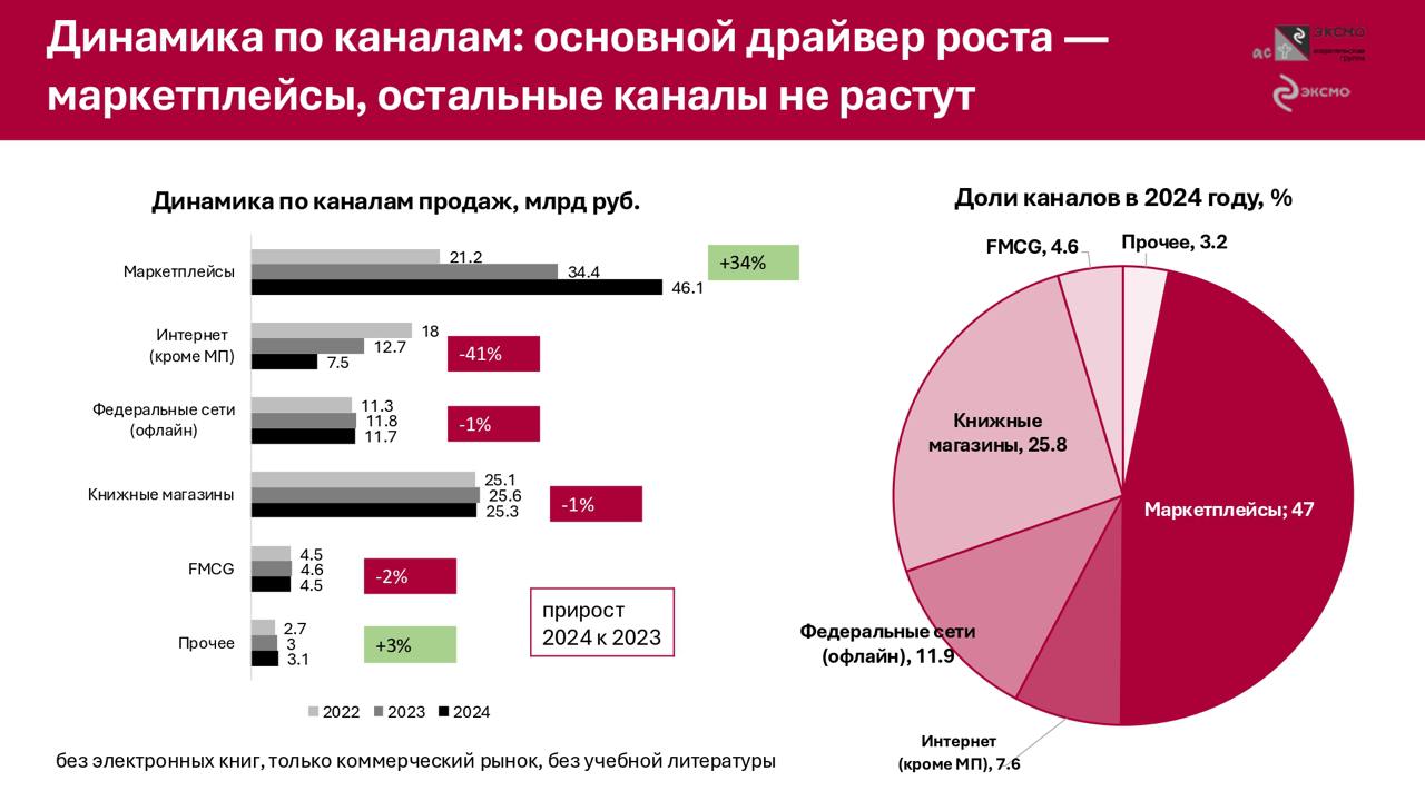 Почти каждая вторая книга в России покупается на маркетплейсах  Об этом сообщил генеральный директор издательства «Эксмо» Евгений Капьев.  Объем продаж на маркетплейсах достиг в 2024 году 46.1 млрд руб и достиг доли в 47%.  Маркетплейсы - основной драйвер роста рынка.  Книжные магазины занимают второе место с 25.3 млрд руб и долей 26%.    New Media   Дарим 6 книг о кино   База знаний по Telegram