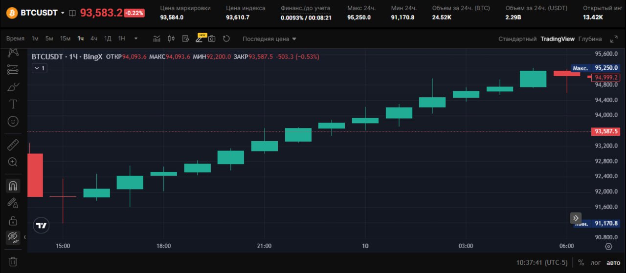 BTC запретили продавать?  BTC впервые за 8 лет показал 14 зеленых часовых свечей подряд и в моменте выглядел как скам-контракт, который можно только купить, а продать — нет     Кто-то, похоже, неплохо закупился  Crypto