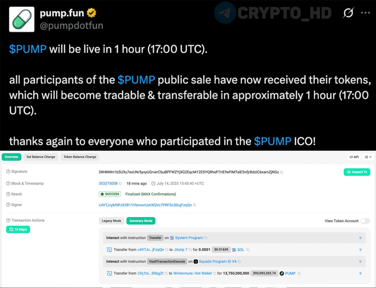 В Pump․Fun анонсировали запуск токена #PUMP в 20:00 мск twitter «Все участники токенсейла PUMP уже получили свои токены, которые станут доступны для торговли и перевода примерно в 20:00 мск». Недавно команда проекта перевела 13,750,000,000 PUMP маркетмейкеру Wintermute. Ранее: - фейл на $75k - токенсейл Crypto Headlines