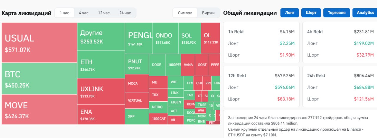 За последние 24 часа было ликвидировано 277,910 трейдеров, общая сумма ликвидаций составила $806.44 млн [$684.88M лонг].  Поймали стоп-лосс или ликвидацию   Да   Нет      YouTube   Чат  Торговый клуб   Канал о трейдинге   Invcoin support