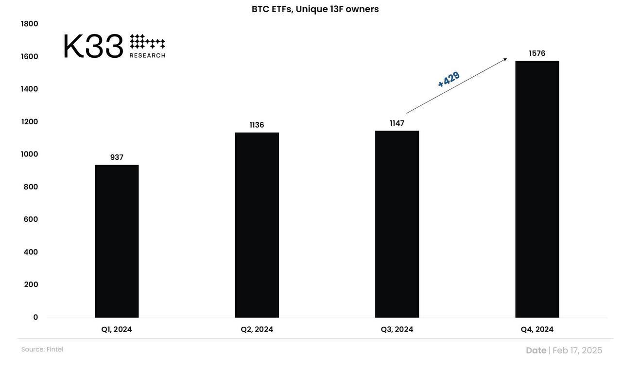 По данным K33 Research, к концу 4 квартала 2024 года все больше учреждений стали держать BTC через спотовые BTC-ETF США, что на 429 больше, чем в 3 квартале.