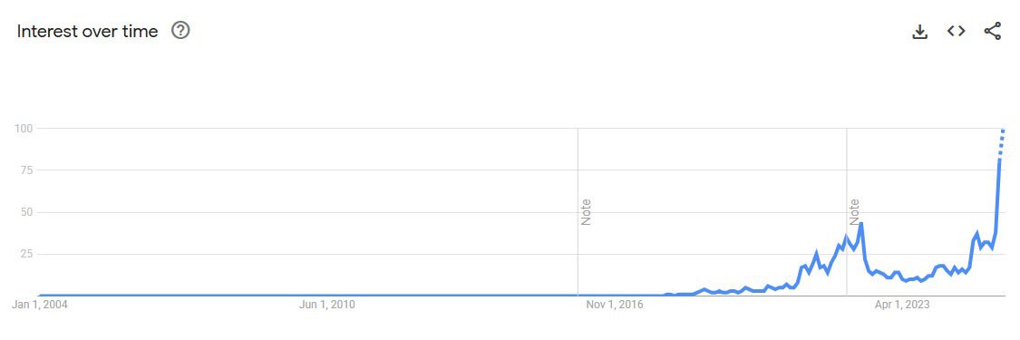 Количество поисковых запросов о стейблкоинах в Google достигло исторического максимума.
