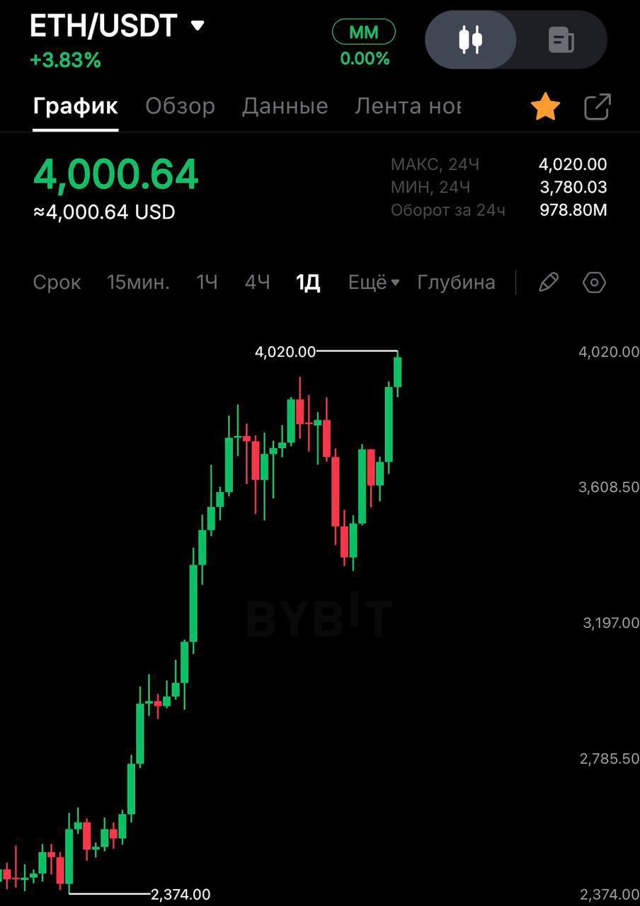 Ethereum взлетел до $4,000! Последний раз такая цена была чуть более года назад