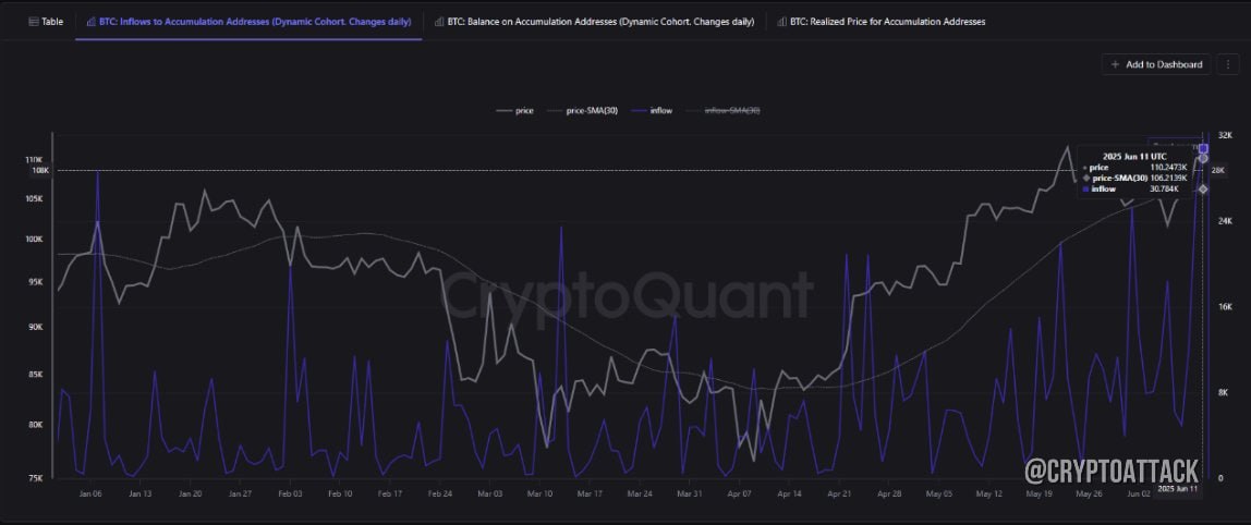 #BTC CQ: 11 июня 2025 года в кошельки накопления поступило в общей сложности 30 784 BTC. После этого скачка общий объем BTC, хранящихся на адресах накопления, достиг 2,91 млн. Их средняя цена входа сейчас составляет ~$64 000.