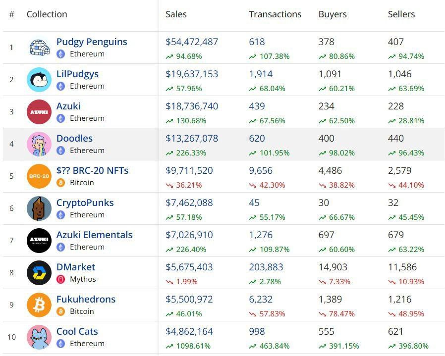 Сборы Ethereum NFT привели к увеличению еженедельных продаж до 304 миллионов долларов, а среди лидеров оказались Pudgy Penguins и Azuki, показав рост на 76% по сравнению с предыдущей неделей.