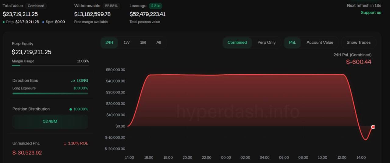 «Новый Джеймс Уинн» потерял $18 млн и снова зашел на рынок с 20x плечом Трейдер AguilaTrades, которого называют «новым Джеймсом Уинном», за неделю потерял $18,05 млн на лонг-позиции по BTC. Сделка на $52,5 млн оказалась неудачной — сейчас от нее осталось всего $57 000. Несмотря на рекордный убыток, трейдер снова открыл лонг-позицию на $52,5 млн с 20-х плечом. Что то знает?