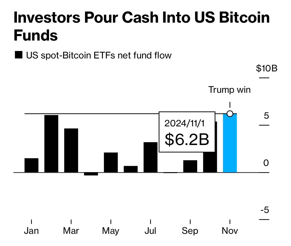 Новый рекорд    Чистый приток средств в спотовые BTC ETF в ноябре составил $6,2 млрд.   Выборы в США, конечно, сыграли свою роль       О КРИПТЕ