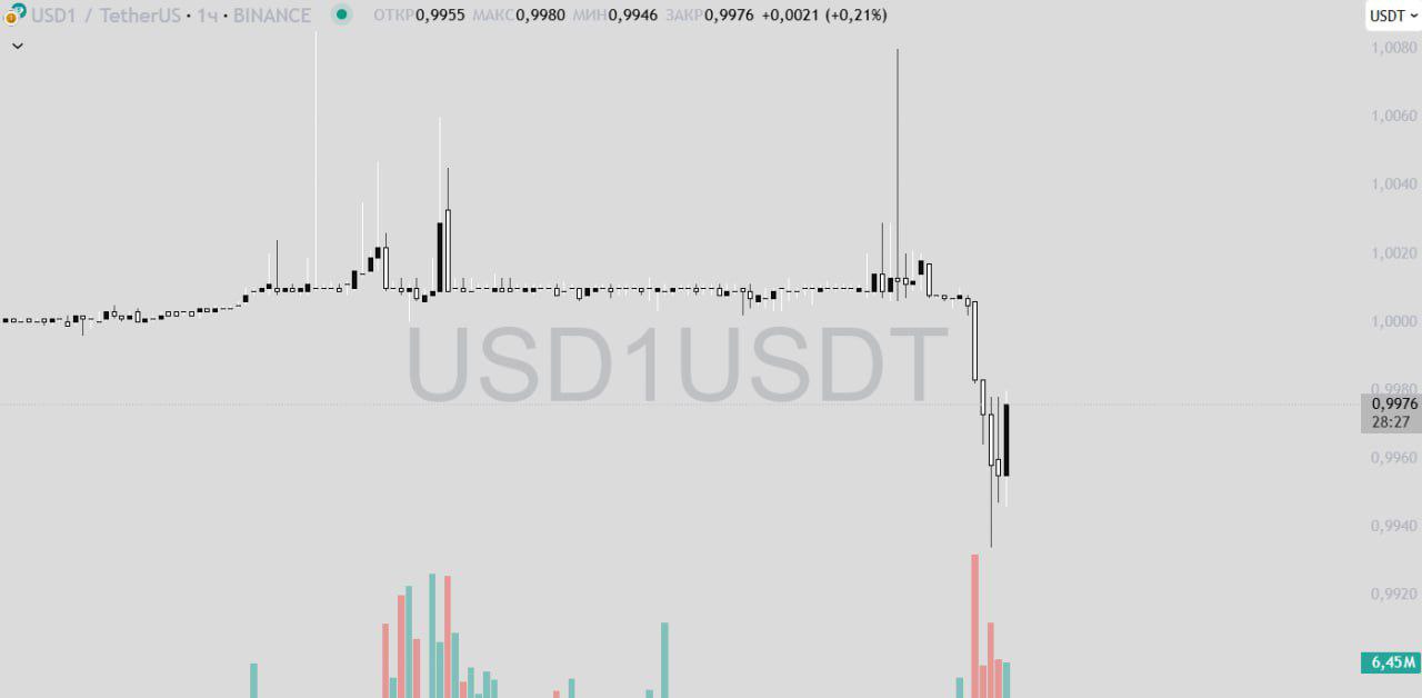 Стейбл компании Трампа USD1 потерял привязку 1:1 к USDT на Binance TumoBog Crypto