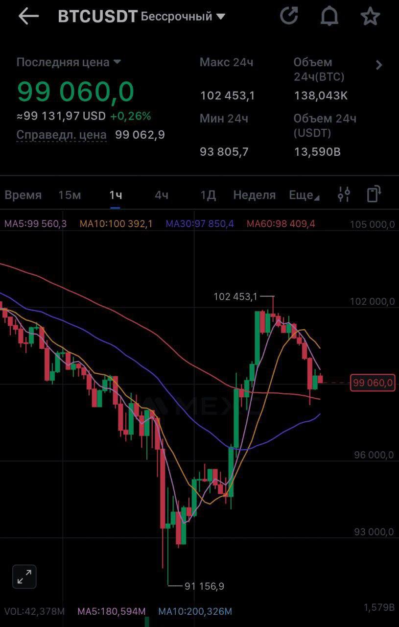 #Новости        Биткойн качает: от $102 500 до $99 000    Ночью биткойн восстановился до $102 500 после того, как США отсрочили пошлины для Мексики и Канады на месяц.    Но радость была недолгой — после новости о пошлинах Китая против США на нефть и сельхозтехнику, цена упала до $99 000.      Теперь все внимание на Трампа, который планирует переговоры с Китаем для предотвращения масштабной торговой войны.      Crypto Chat   Exchange   ADS