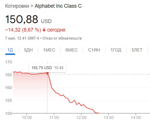 Это не просто очередной шиток — это падение акций Google после новости, что Apple планирует встроить ИИ-поисковик вместо стандартного Google Search. Один из топ-менеджеров Apple прямо заявил: впервые за 20 лет они наблюдают снижение количества поисковых запросов. Люди массово переходят в ИИ-интерфейсы: ChatGPT, Perplexity, DeepSeek. Рынок отреагировал мгновенно — акции Google просели на −9% всего за несколько часов.