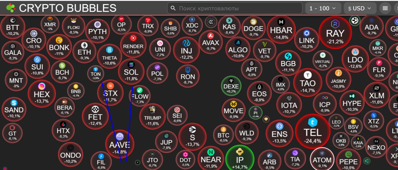 Криптовалютный рынок демонстрирует SOS?  За 24 часа капитализация криптоотрасли потеряла $180 млрд, Биткоин спикировал до $89 тыс, Ethereum и Solana устремились к смертельному кресту, вслед посыпались альткоины. Нормально так — как перед медвежкой.  Но положительные изменения, связанные с установлением более разумного регулирования отрасли в США, а также стабильной тенденции по смягчению крипто-правил в Азиатском регионе, могут быстро поменять ситуацию на рынке.  Конечно, впереди много манипуляций с ценами. Но кого это удивит.  На TON ситуация не менее сложная: с одной стороны, зарождается тренд по созданию полезных сервисов; с другой — не стихает крейзи с мемжетонами, продвигаемый участниками экосистемы, которые, видимо, на этом хорошо заработали. Точнее, хорошо опустошили карманы новых пользователей.  Кто еще не слышал, рассказываем — Memes Lab, продвигаемая TVM Ventures, завершила посевной раунд на $2,3 млн. Так что, скоро на этой платформе снова будут массово клепать мемкоины и разрушать экосистему TON.  Результаты сумасшествия с мемжетонами, которые проявились в этом году, походу, ничему не научили. Хотя, возможно, речь идет о «королях Солнца» с их вечной насмешкой над строителями блокчейна— «а после нас хоть потоп».