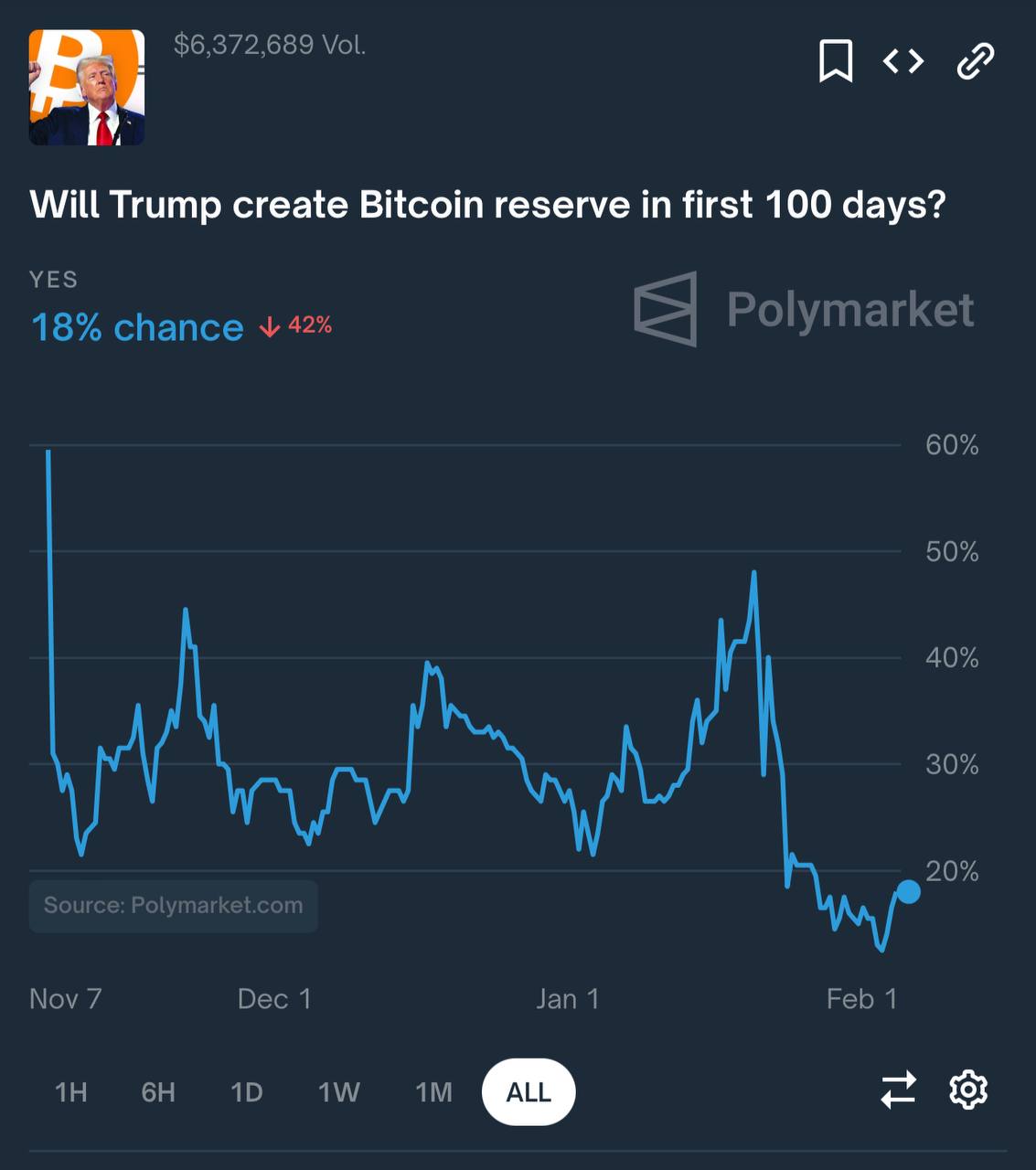 Вероятность формирования BTC-резерва в США в первые 100 дней президентства Дональда Трампа уменьшилась до 18% согласно ставкам на Polymarket.  Оставайтесь в курсе последних новостей вместе с