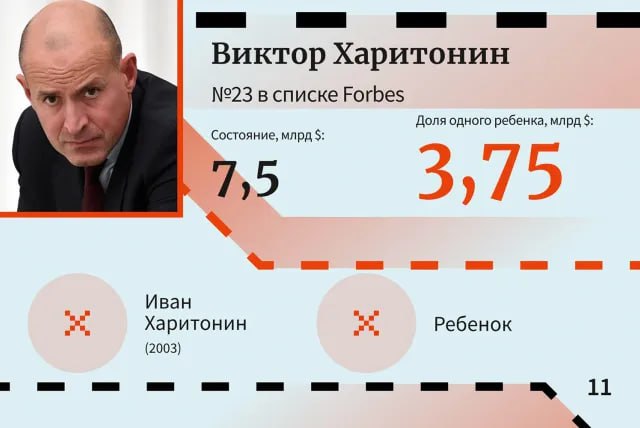 Дети Харитонина по-прежнему единственные «представители» фармотрасли в списке богатейших наследников российских миллиардеров Forbes. В этом году в нём 53 счастливчика, на всех они унаследуют $283 млрд. Всего в списке 20 семей, где на каждого признанного ребёнка приходится не менее $2,9 млрд. За весь фармбизнес здесь, как и в прошлом году, отдувается Виктор Харитонин. Денег у владельца «Фармстандарта» за это время прибавилось $7,5 млрд по сравнению с $6,9 млрд в 2024 году , детей по-прежнему двое. Доля каждого в состоянии отца выросла с $3,45 млрд до $3,75 млрд. Семья переместилась с 13 на 11 строчку рейтинга. Информации об отпрысках российского короля немного. Иван Харитонин, которому летом исполнится 22 года, по стопам отца пока не пошёл. В начале 2025 года студент факультета компьютерных наук Высшей школы экономики зарегистрировал ООО «2Грайнд кофешоп». О втором наследнике так ничего и не известно. ™ Без рецепта