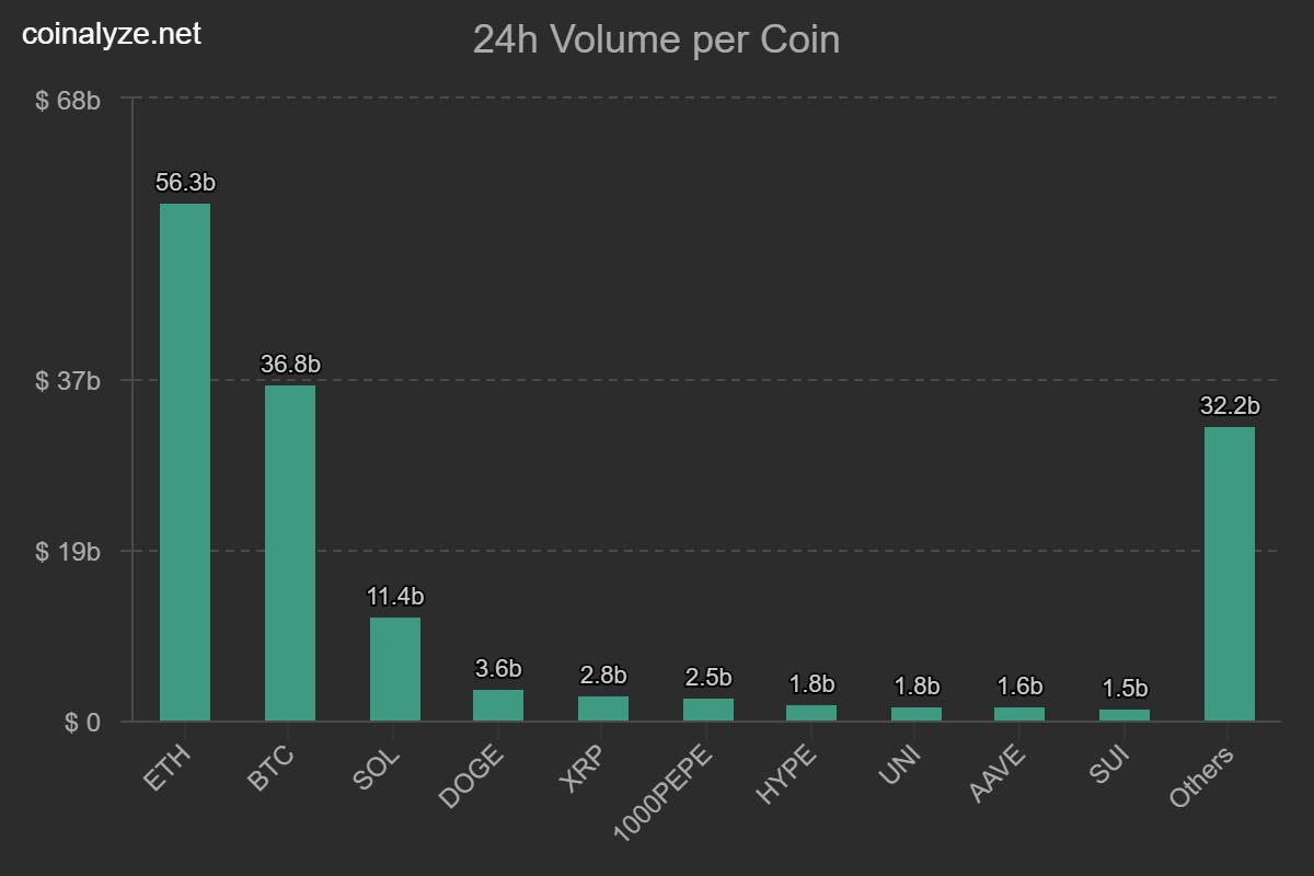 $ETH обходит $BTC по объему фьючерсов Ethereum официально обогнал Bitcoin по объему торгов на фьючерсном рынке. Сигнализирует о растущем интересе и волатильности ETH — особенно на фоне обострения ключевых обновлений и спекуляций на ETF.