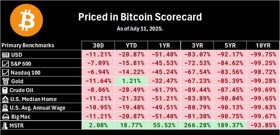  Доходность в BTC: что дешевеет, а что растёт? На 11 июля 2025 года почти все активы потеряли в стоимости, если считать их в BTC: USD: −20,87% S&P 500: −15,81% Nasdaq 100: −14,22% Big Mac: −20,87% Средняя цена жилья в США: −21,32% Средняя годовая зарплата в США: −19,41% Нефть: −28,49% Золото: +1,21% Акции MicroStrategy: +18,77% В пересчёте на BTC почти всё обесценивается. Первая криптовалюта уверенно сохраняет лидерство как инструмент сбережения. Заметки Майнера Чат YouTube
