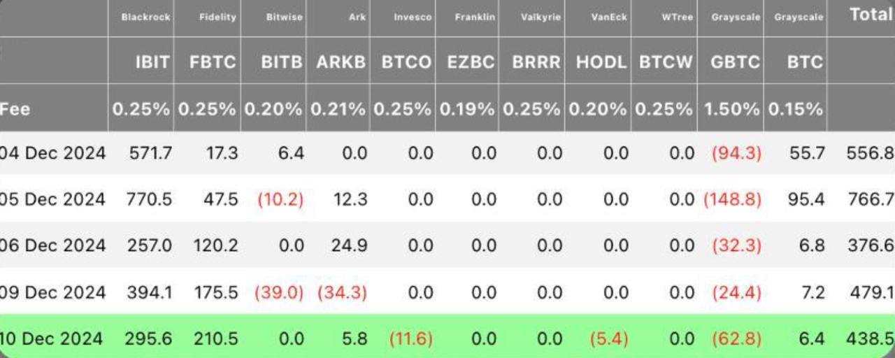 Крипто ETF продолжают набирать обороты!     10 декабря общий чистый приток в спотовые BTC ETF достиг $438,5 млн, продлив серию притоков до 9 дней подряд.     Основной вклад:   - IBIT — $295,6 млн   - FBTC — $210,5 млн     На рынке Ethereum:   Общий чистый приток в спотовые ETH ETF составил $305,7 млн, что уже 12 дней подряд идет в плюс.    - FETH добавил $202,2 млн   - ETHA — $81,7 млн    Gem Hunters l Чат l  Коды/Комбо   Bybit  OKX