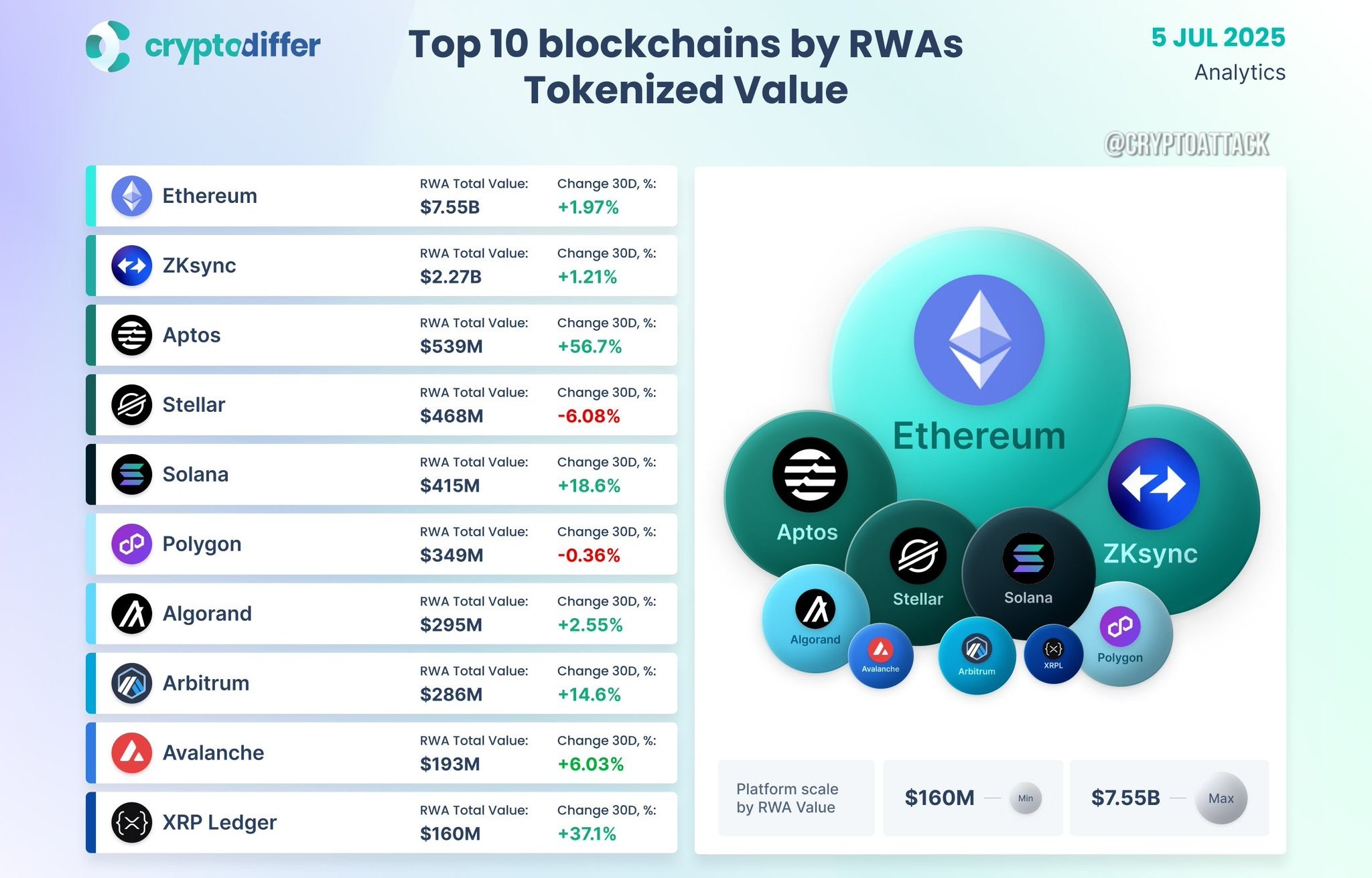 #RWA Топ-10 блокчейнов по объёму токенизированных активов. Объём рынка RWA превысил 13 млрд $, а за последний месяц количество держателей RWA увеличилось на 129%.