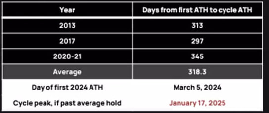 В K33 Research подсчитали, что ATH биткоина в этом цикле случится 17 января — подсчеты велись с учетом исторической продолжительности циклов между первым и последним рекордом в 318 дней.   Однако, по мнению аналитиков, в этот раз сроки могут сдвинуться из-за избрания прокриптовалютного президента в США, а также на фоне мощного закупа компаниями по типу Microstrategy и эмитентами Bitcoin-ETF.