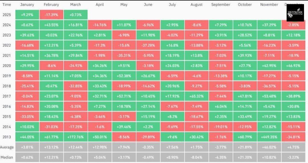 Худший февраль за последние 10 лет  За прошедший месяц BTC упал в цене более чем на 17%, а ETH более чем на 31%.  Последние 10 лет биткоин обычно рос в феврале, но не в этом году.   ДИСКЛЕЙМЕР