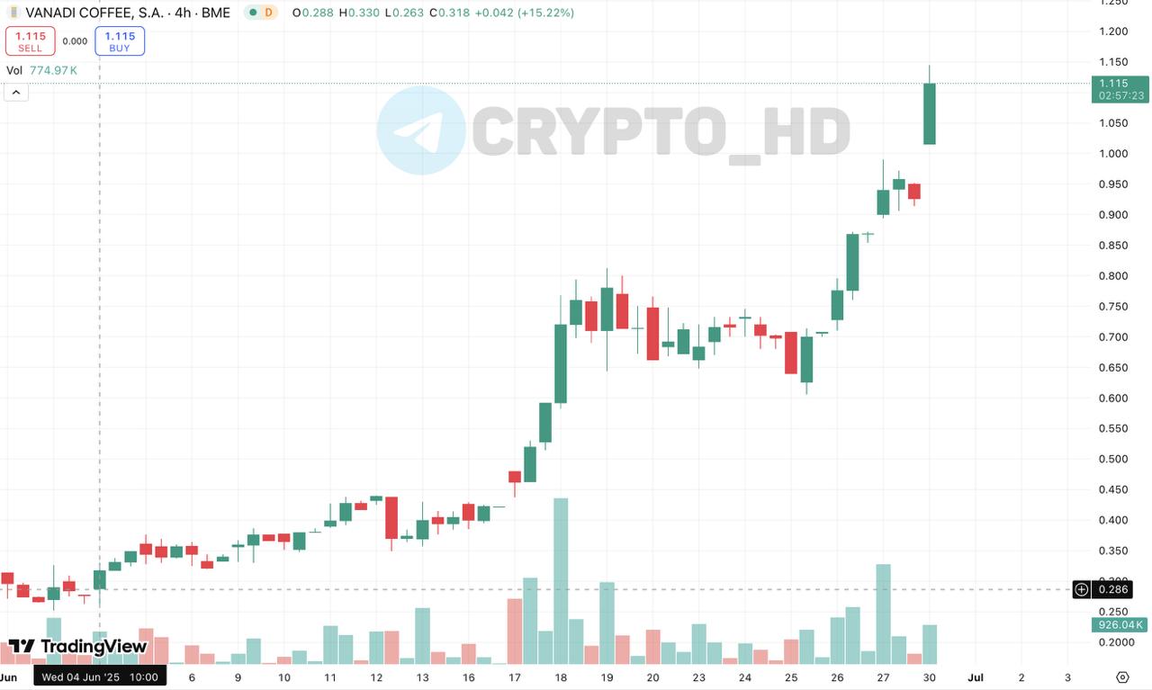 Акции убыточной кофейни взлетели после перехода на BTC-стратегию! В сети кофеен Vanadi Coffee завершили 2024 год с убытком в 3,700,000$. Чтобы изменить ситуацию, в компании решили инвестировать 1,100,000,000$ в BTC, сделав его своим основным резервным активом. Результат – акции Vanadi уже утроились в цене! Ранее: - BTC-компании не выживут - новый тренд - риски BTC-компаний - новый альтсезон Crypto Headlines