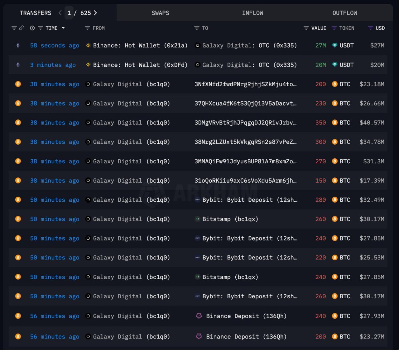 Кто ЛЬЁТ битки? За последние 10 часов фонд Galaxy Digital продал 11 910 $BTC ~$1,4 млрд сразу на нескольких биржах. Скорее всего, эти биткоины ранее принадлежали Адаму Бэку, а их продажа это часть соглашений с ним. Всего ~2 недели назад по такой же схеме были проданы 40 тысяч биткоинов и, похоже, к ним присоединились ещё 12 тысяч, которые, будем надеяться, являются последними. Так или иначе за последние 24 часа на $BTC было ликвидировано более $730 млн, из которых $582 млн — лонги. То чувство, когда даже древние киты пробуждаются, чтобы ликвиднуть твой лонг на $100 Мерч Экосистема Crypton Чат