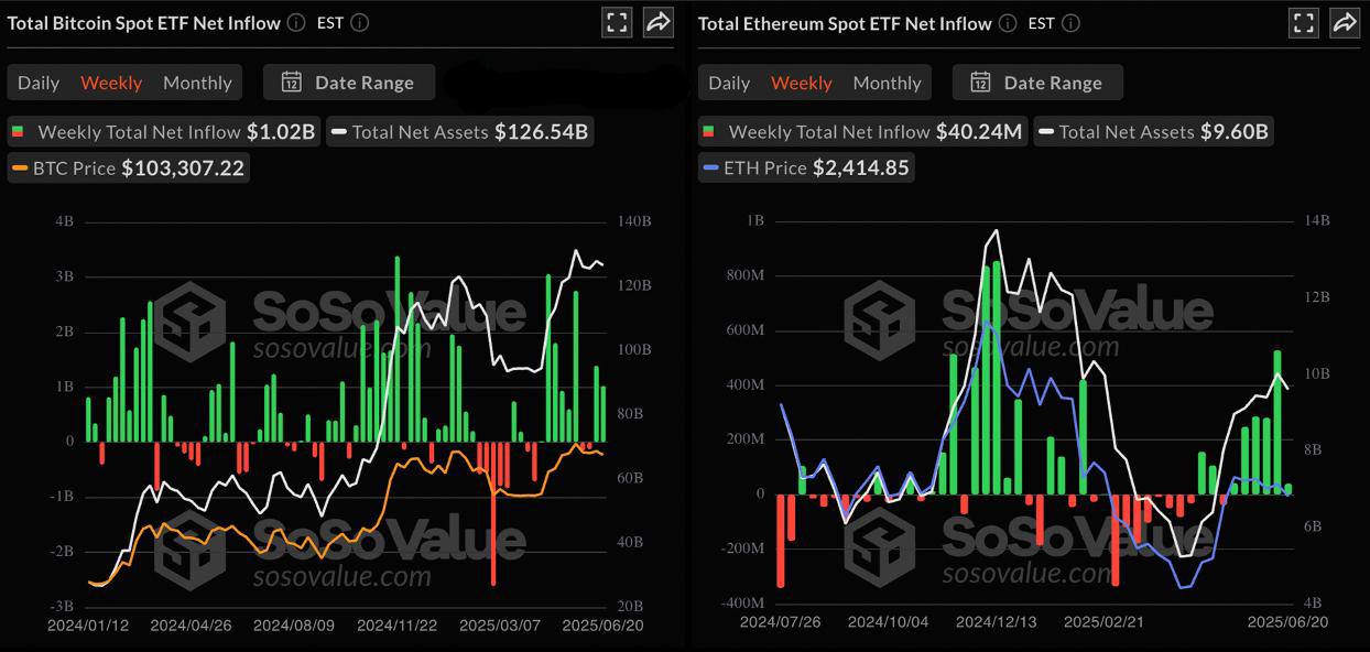 SoSoValue сообщает, что за прошлую неделю чистый приток средств в спотовые Bitcoin ETF составил 1,020,000,000 долларов, в то время как для Ethereum ETF этот показатель составил 40,240,000 долларов.  Оставайтесь в курсе последних новостей вместе с