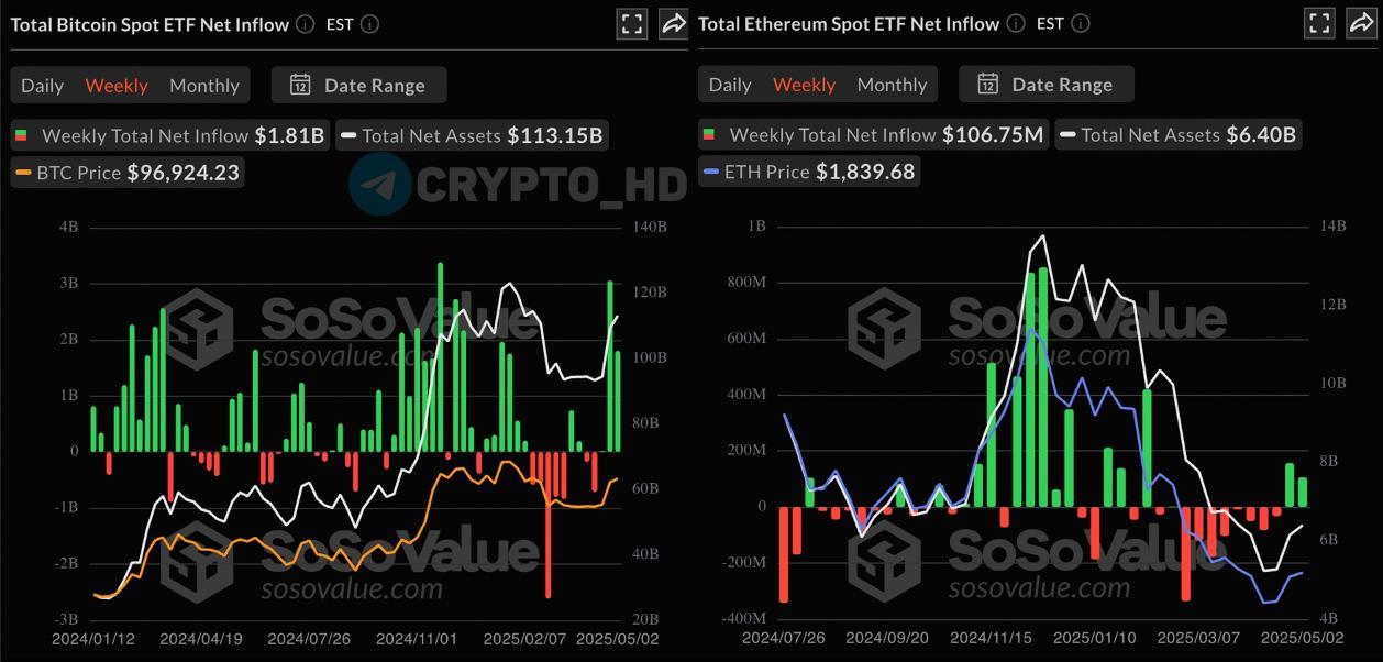 SoSoValue: Чистый приток средств в спотовые Bitcoin ETF за прошлую неделю = 1,810,000,000$. В Ethereum ETF чистый приток денег за прошлую неделю составил 106,750,000$. Crypto Headlines