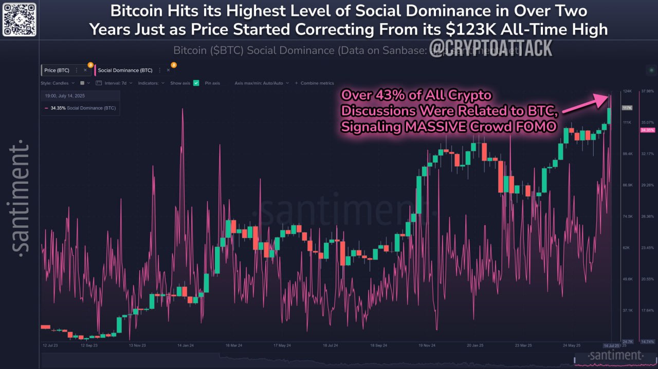 #BTC Santiment: 43,06% обсуждений криптовалюты было посвящено BTC после достижения ATH в $123 000. Внезапный скачок интереса свидетельствовал о том, что многие розничные трейдеры охвачены FOMO. Подождите, пока эйфория немного утихнет, и вы, вероятно, обнаружите ещё одну важную точку входа.
