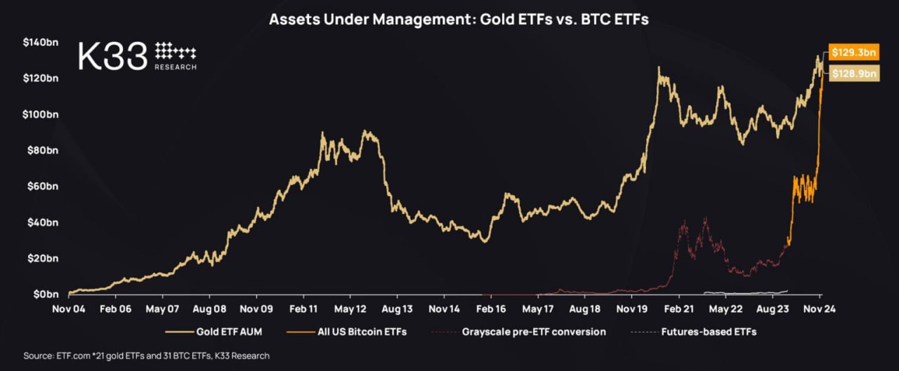 Американские BTC-ETF обогнали ETF на золото по AUM менее чем за год с момента запуска.  ℹ  По данным K33 Research, активы 12 BTC ETF достигли $129,3 млрд, тогда как ETF Gold владеют $128,9 млрд.    YouTube   Чат  Торговый клуб   Канал о трейдинге   Invcoin support