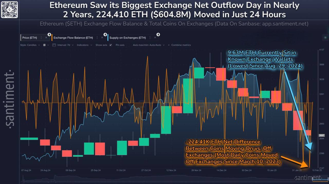 #Новости       Santiment: рекордный вывод $ETH с бирж    С 8 по 9 февраля с бирж было выведено ~224 410 ETH — самый крупный отток за 23 месяца.    Такое движение сигнализирует о доверии инвесторов, готовых держать ETH в долгосрок, а также снижает вероятность крупных распродаж.     Дополнительный буст к росту может дать обновление Pectra. Разработчики обещают улучшенную масштабируемость сети и снижение комиссий.    Как думаешь, это бычий сигнал для ETH?      Crypto Chat   Exchange   ADS