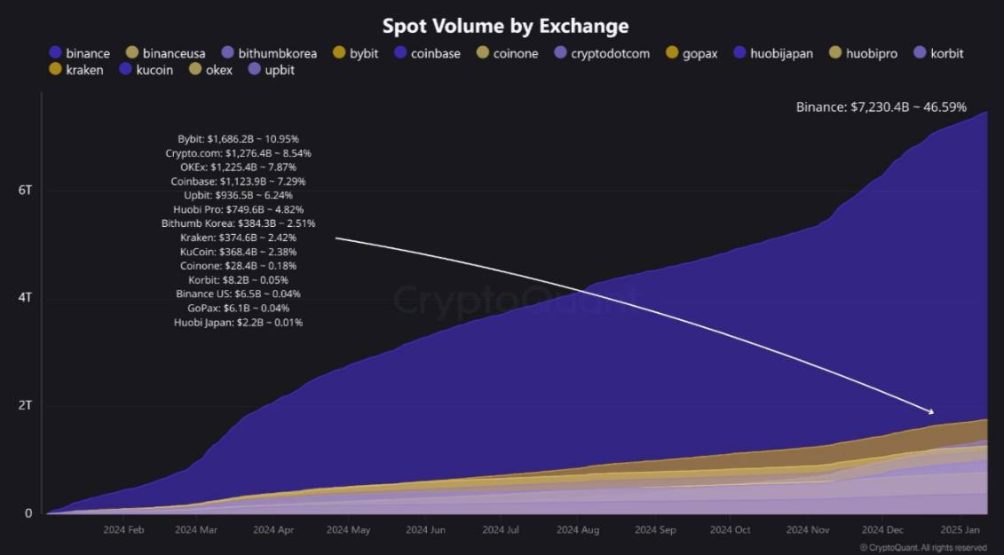 Согласно данным CryptoQuant, пять ведущих криптобирж — Binance, Bybit, Cryptocom, OKX и Coinbase — занимают 81,24% от общего объема спотовых торгов.   При этом Binance удерживает 46,59% всей рыночной доли.  Оставайтесь в курсе последних новостей вместе с