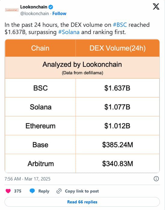 BNB Chain обогнала Solana по объемам торгов благодаря мем-койну MUBARAK     BNB Chain вышла вперед по объему торгов на децентрализованных биржах, обойдя Solana. За сутки сеть зафиксировала $1,637 млрд торгового объема, что стало рекордом последних недель.    Рост активности связан с неожиданным всплеском интереса к мем-койну MUBARAK, который всего за короткое время достиг капитализации $150 млн.    Дополнительный хайп спровоцировал сам Чанпэн Чжао, бывший CEO Binance, купивший MUBARAK на 1 BNB  около $600 , что вызвало массовый интерес трейдеров.  Теперь BNB Chain снова борется за лидерство в секторе DeFi и meme-крипты.