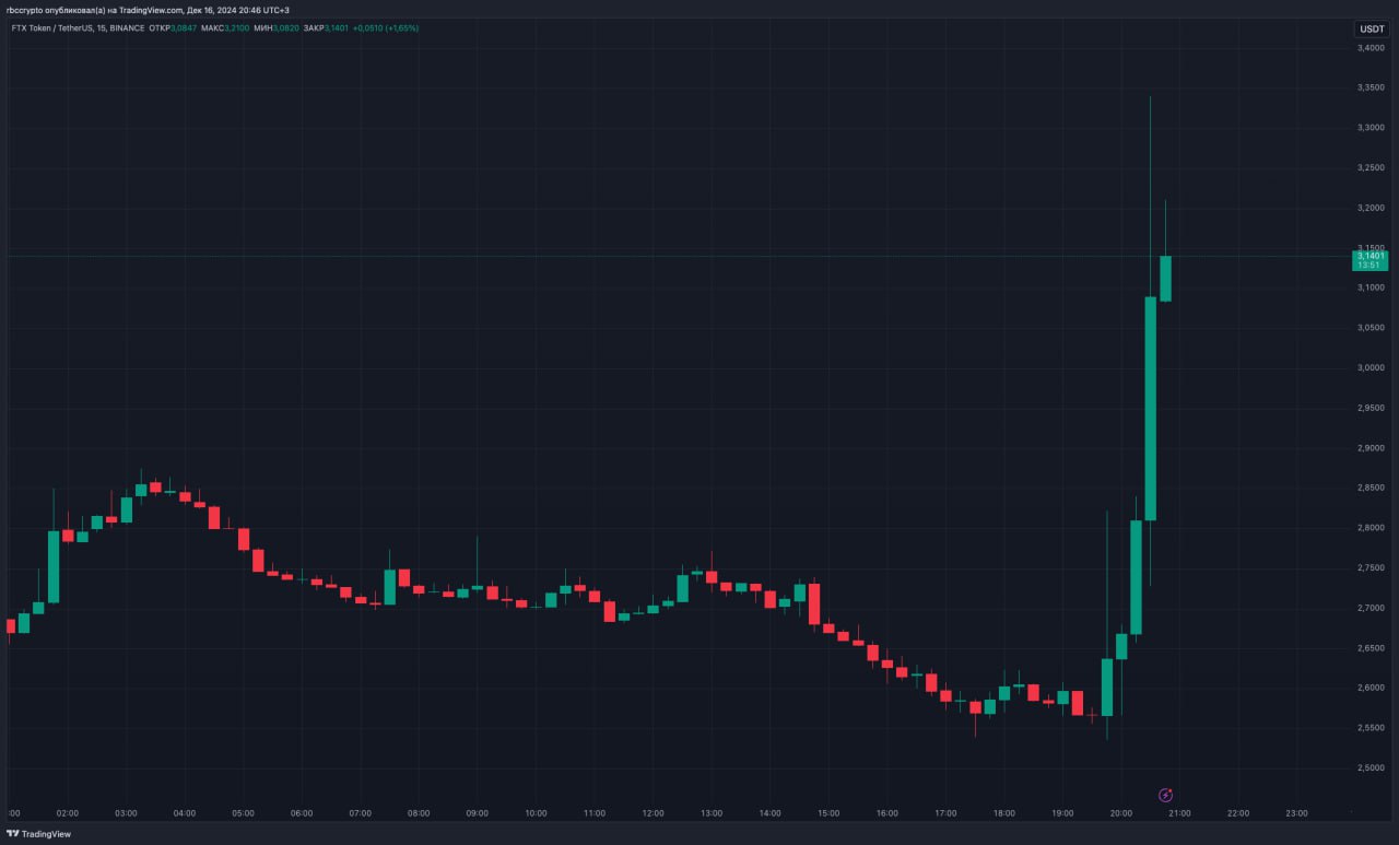План реорганизации обанкротившейся биржи FTX одобрен и вступит в силу 3 января. Ее клиенты будут получать компенсации в течение 60 дней с этой даты.  Появление новости спровоцировало рост цены токена FTT на 30%. Несмотря на то, что FTX проходит процедуру банкротства с конца 2022 года, ее токен продолжает торговаться на криптобиржах, включая Binance.    Материал по теме — Рухнувшая биржа FTX выплатит клиентам миллиарды. Кто и сколько получит  Присоединяйтесь к форуму РБК-Крипто