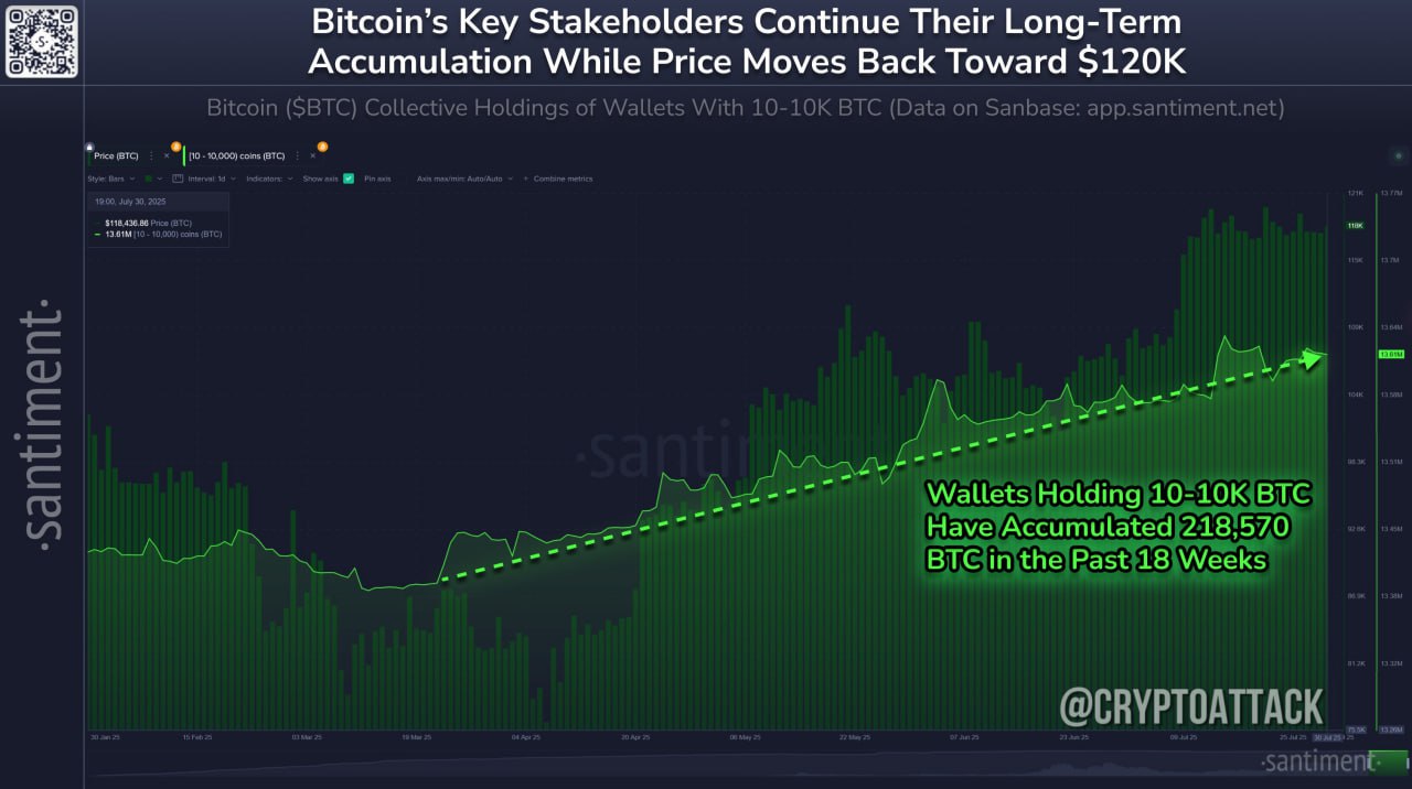 #BTC Santiment: кошельки с 10–10 000 BTC накопили 218 570 BTC с конца марта. Эти ключевые держатели BTC в совокупности владеют 68,44% всего запаса BTC, добавив примерно 0,9% монет в свои кошельки за этот период.
