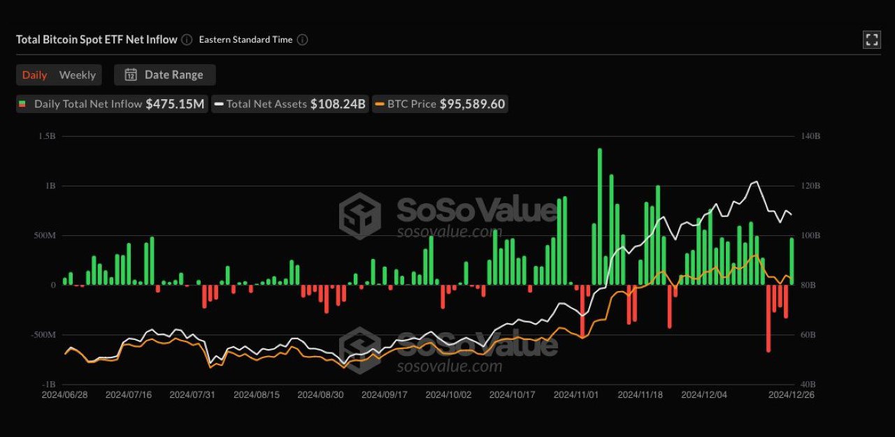 Спотовые Bitcoin ETF прервали четырехдневную серию оттока средств и привлекли $475 млн за вчерашнюю торговую сессию в США.   В фонды Ethereum вчера поступило $117 млн.