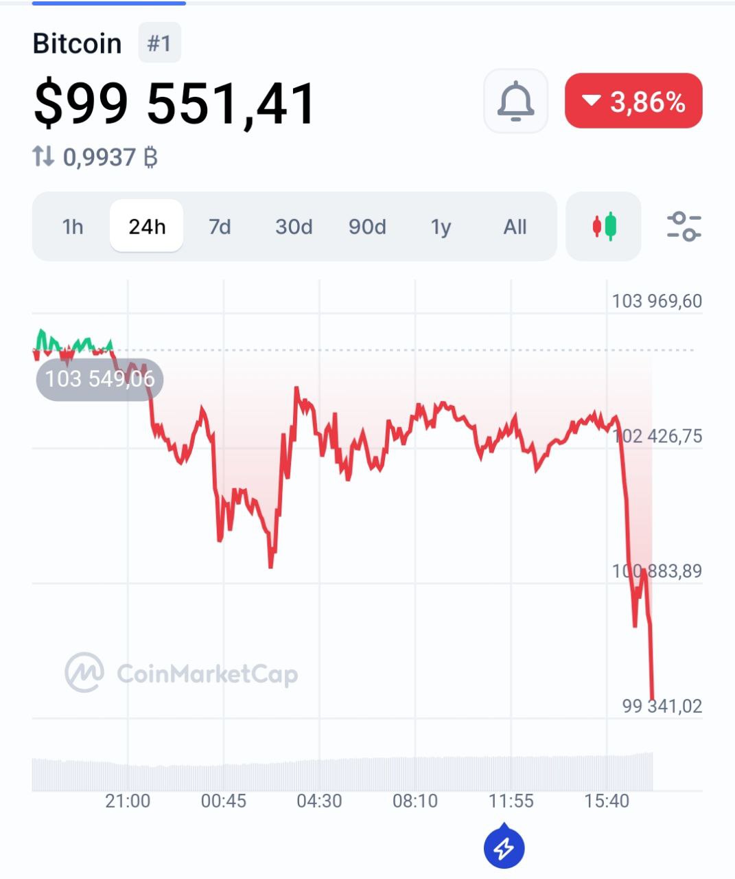 Bitcoin опустился ниже $100 000