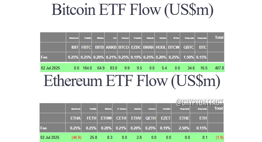 #BTC #ETH #ETF Вчера общий чистый приток спотовых BTC-ETF составил $407,8 млн.  Общий чистый отток спотовых ETH-ETF составил $1,9 млн.  #SOL REX-Osprey Solana + Staking ETF, который вошел в историю как первый одобренный стейкинговый ETF в США, завершил первый день с объемом торгов в ~$33 млн. theblock