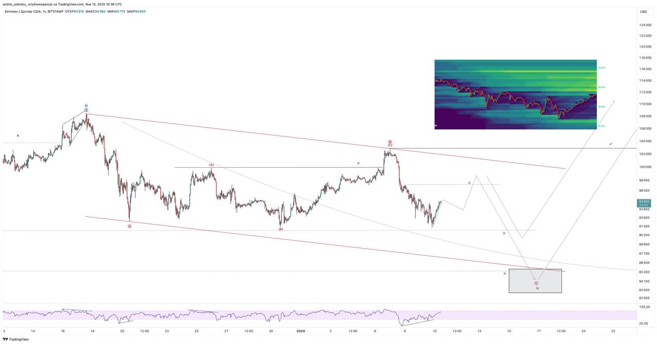 BTC/USDt 1h    Биток начал поход за ликвидностью выше 98к$.  За основной сценарий вел бы затем еще одну или две волны снижения в область 85к$, в зависимости от того какой формы будет коррекция. Пока ждем локального восстановления.  P4M: Telegram   YouTube   Twitter   Premium