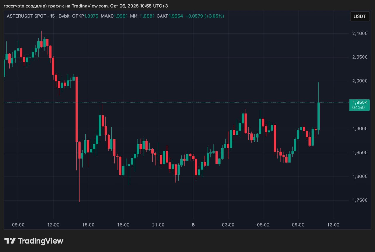 Токен ASTER рухнул на 10 после подозрений в манипуляциях и вырос после листинга на Binance Стоимость токена ASTER упала на 10 после решения популярного агрегатора DeFiLlama исключить биржу Aster из числа топовых DEX фьючерсов Причина заключалась в выявленных подозрениях на фиктивные сделки wash trading вызванные странным сходством объемов торговли на Aster и Binance Команда Aster ранее заявляла о поддержке от создателя Binance Чанпэна Чжао однако конкретных разъяснений инцидента не последовало Вскоре после падения курса Binance объявил о включении ASTER в список доступных криптовалют на своем спотовом рынке Эта новость вызвала резкий рост стоимости токена однако полного восстановления цены не произошло