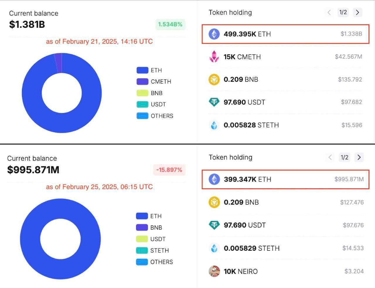 Пока рынок истекает кровью, хакер Bybit отмыл 100000 ETH  ~$250 млн  менее чем за 4 дня  Это 20% из украденных 499000 ETH  Мошенник активно разделяет средства по нескольким адресам, используя THORChain для кроссчейн-свопов на BTC, DAI и другие активы  С 399000 ETH на своём балансе хакер Bybit всё ещё опережает Виталика Бутерина и Ethereum Foundation по размеру стека